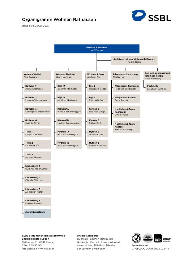 02_organigramm-wohnen-rathausen.pdf