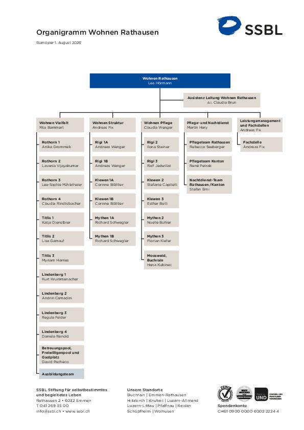 02_organigramm-wohnen-rathausen.pdf
